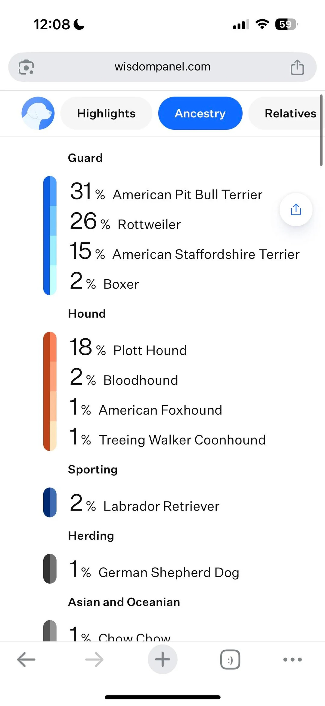 DNA results of dog